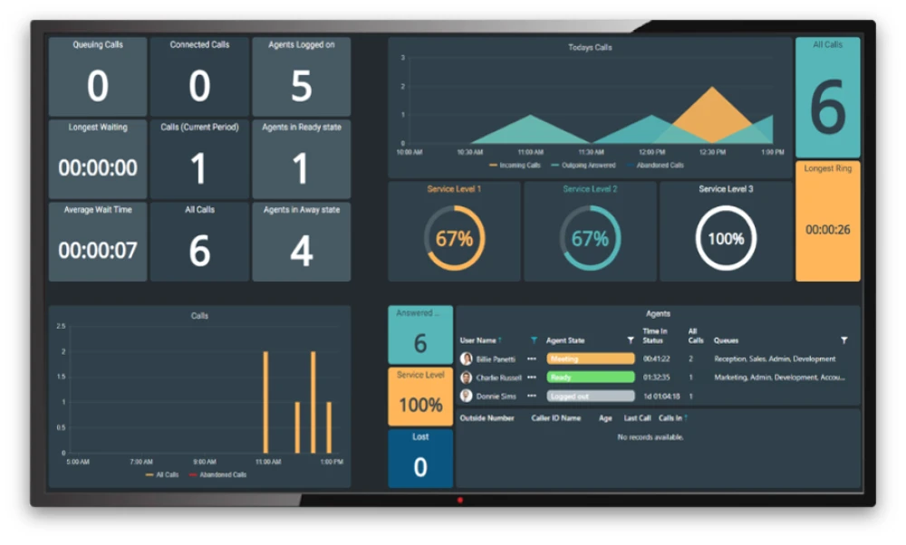 Dimensions for 3CX wallboard showing call stats in graphs and charts