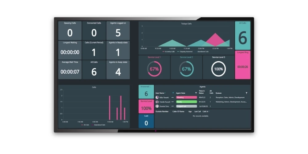 Dimensions for 3CX wallboard showing call stats in graphs and charts